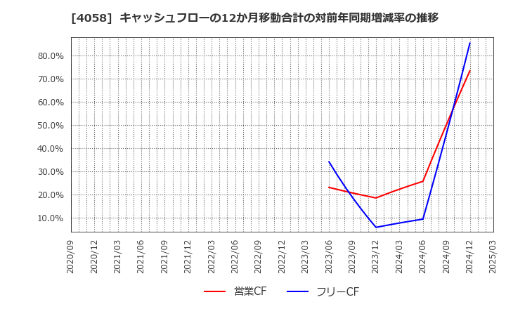 4058 トヨクモ(株): キャッシュフローの12か月移動合計の対前年同期増減率の推移