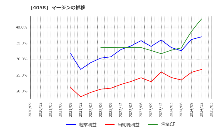 4058 トヨクモ(株): マージンの推移