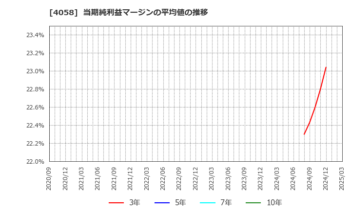 4058 トヨクモ(株): 当期純利益マージンの平均値の推移