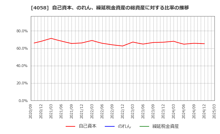 4058 トヨクモ(株): 自己資本、のれん、繰延税金資産の総資産に対する比率の推移