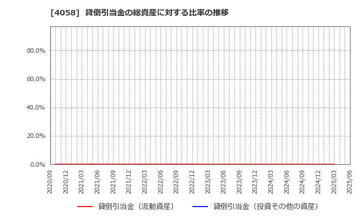 4058 トヨクモ(株): 貸倒引当金の総資産に対する比率の推移
