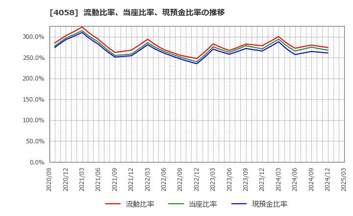 4058 トヨクモ(株): 流動比率、当座比率、現預金比率の推移
