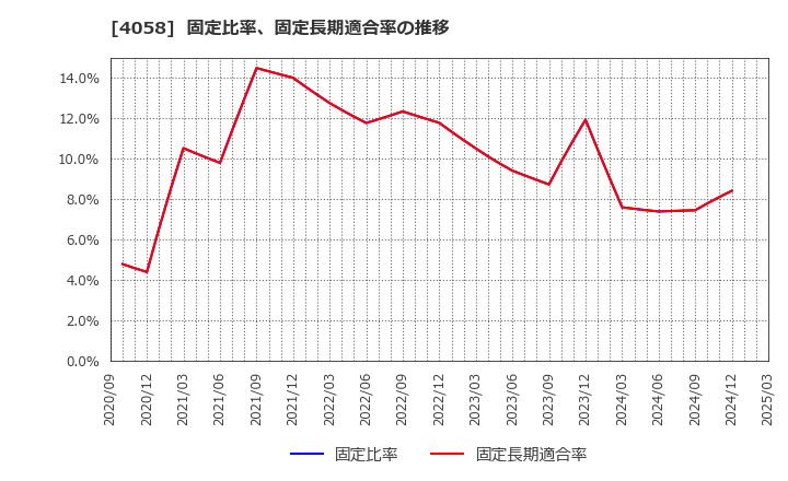 4058 トヨクモ(株): 固定比率、固定長期適合率の推移