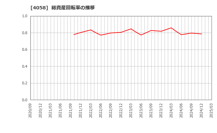 4058 トヨクモ(株): 総資産回転率の推移