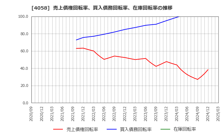 4058 トヨクモ(株): 売上債権回転率、買入債務回転率、在庫回転率の推移