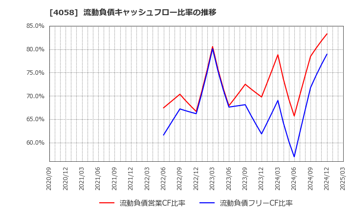 4058 トヨクモ(株): 流動負債キャッシュフロー比率の推移