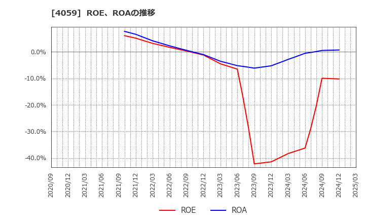 4059 (株)まぐまぐ: ROE、ROAの推移