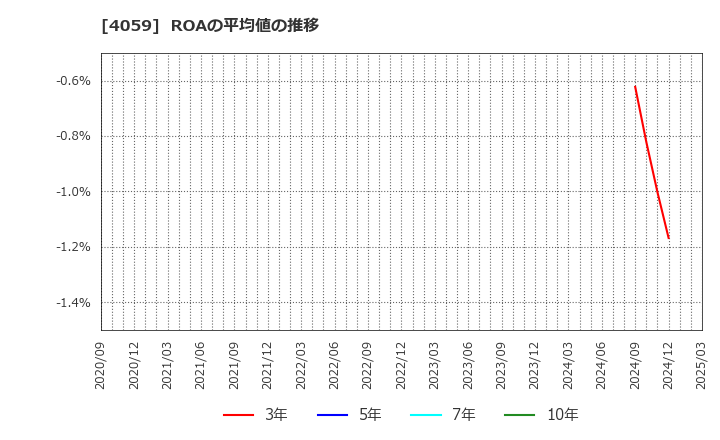 4059 (株)まぐまぐ: ROAの平均値の推移
