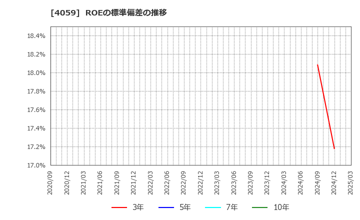 4059 (株)まぐまぐ: ROEの標準偏差の推移