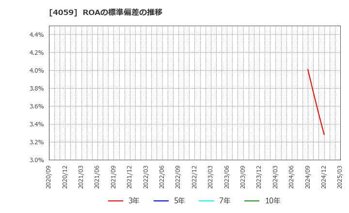 4059 (株)まぐまぐ: ROAの標準偏差の推移