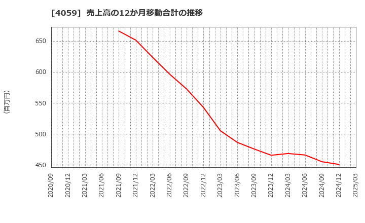 4059 (株)まぐまぐ: 売上高の12か月移動合計の推移