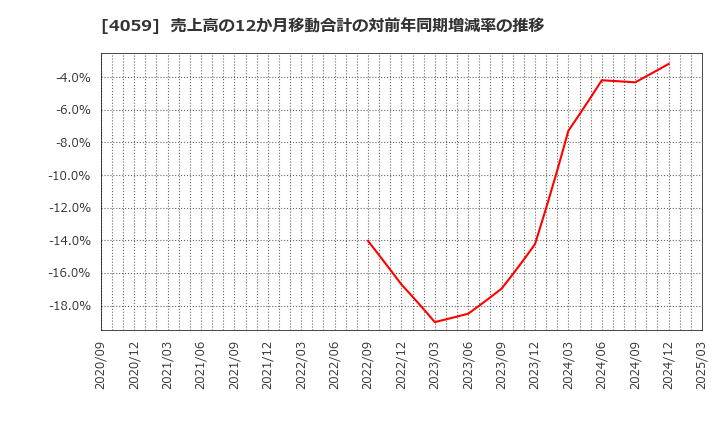 4059 (株)まぐまぐ: 売上高の12か月移動合計の対前年同期増減率の推移