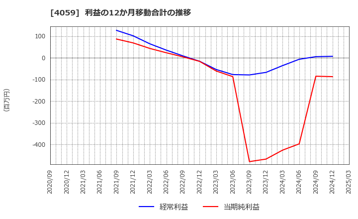 4059 (株)まぐまぐ: 利益の12か月移動合計の推移