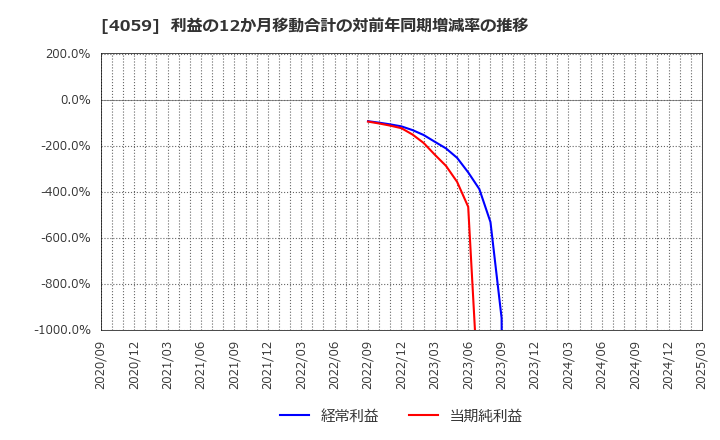 4059 (株)まぐまぐ: 利益の12か月移動合計の対前年同期増減率の推移