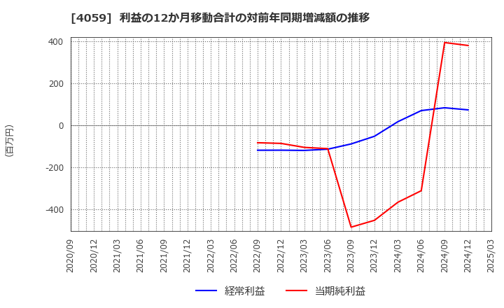 4059 (株)まぐまぐ: 利益の12か月移動合計の対前年同期増減額の推移