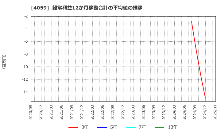 4059 (株)まぐまぐ: 経常利益12か月移動合計の平均値の推移