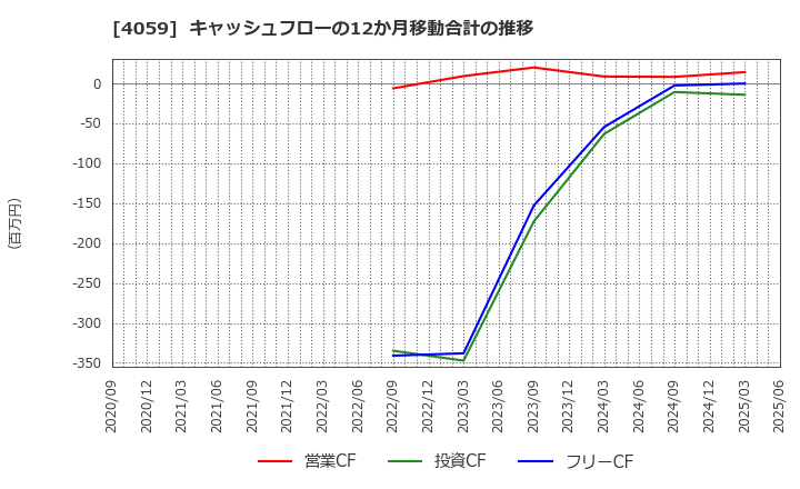 4059 (株)まぐまぐ: キャッシュフローの12か月移動合計の推移
