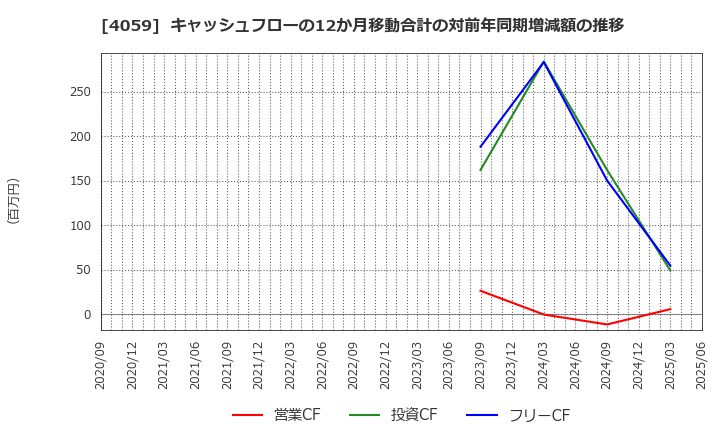 4059 (株)まぐまぐ: キャッシュフローの12か月移動合計の対前年同期増減額の推移