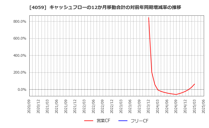 4059 (株)まぐまぐ: キャッシュフローの12か月移動合計の対前年同期増減率の推移