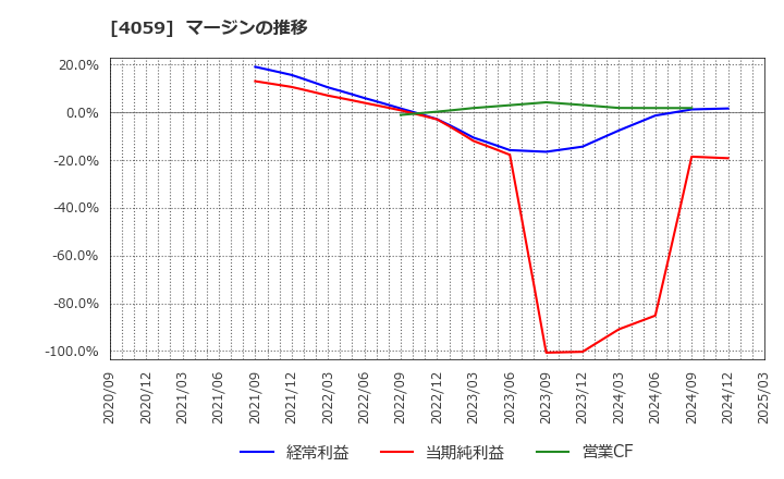 4059 (株)まぐまぐ: マージンの推移