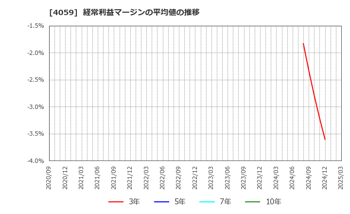 4059 (株)まぐまぐ: 経常利益マージンの平均値の推移