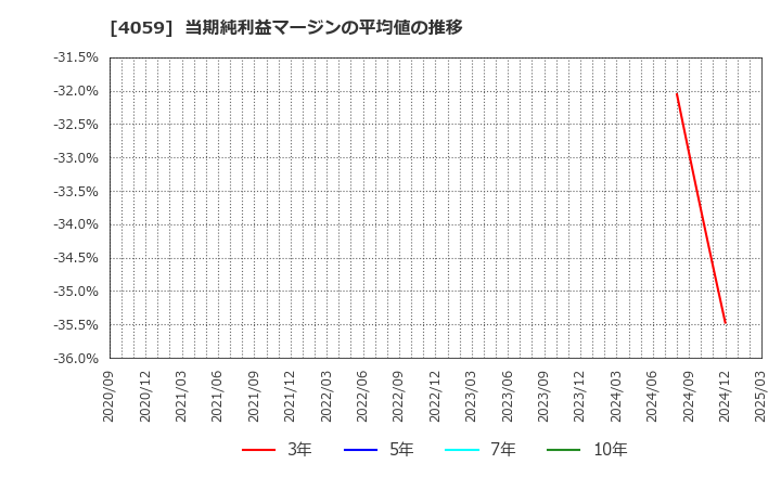 4059 (株)まぐまぐ: 当期純利益マージンの平均値の推移