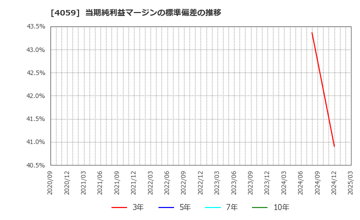 4059 (株)まぐまぐ: 当期純利益マージンの標準偏差の推移