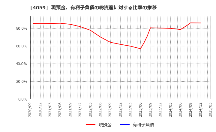4059 (株)まぐまぐ: 現預金、有利子負債の総資産に対する比率の推移