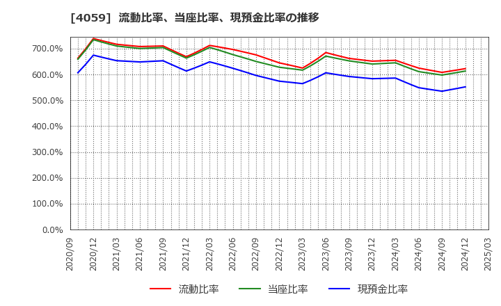 4059 (株)まぐまぐ: 流動比率、当座比率、現預金比率の推移
