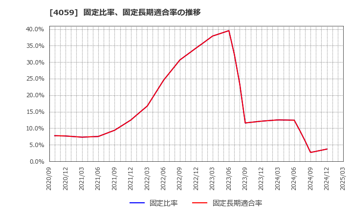 4059 (株)まぐまぐ: 固定比率、固定長期適合率の推移