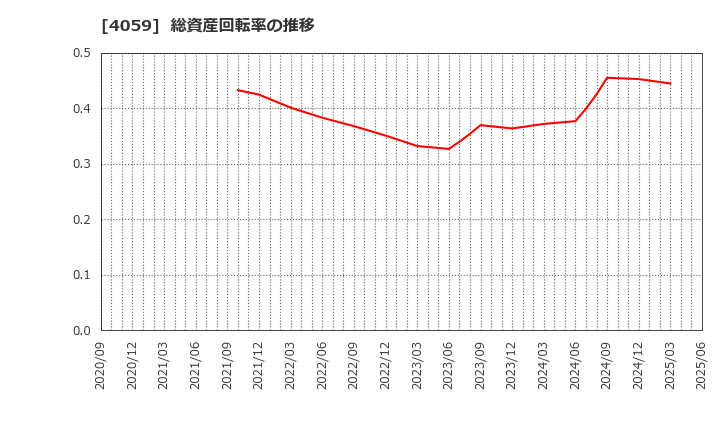 4059 (株)まぐまぐ: 総資産回転率の推移