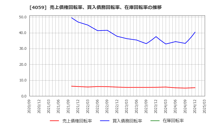 4059 (株)まぐまぐ: 売上債権回転率、買入債務回転率、在庫回転率の推移