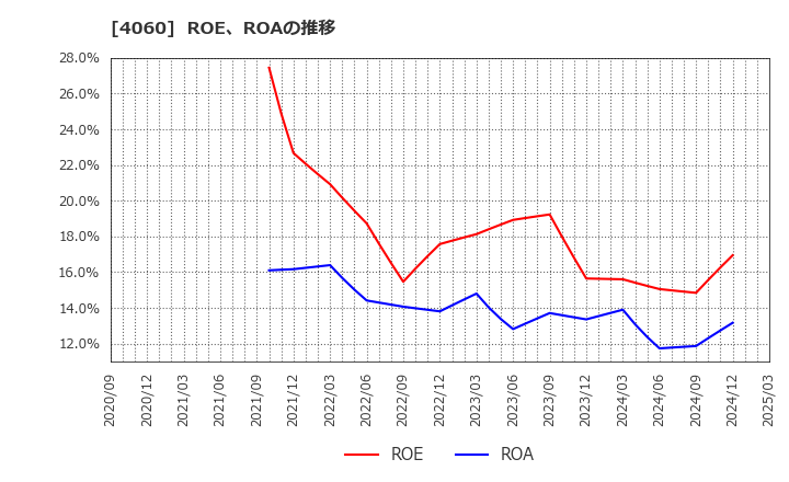 4060 ｒａｋｕｍｏ(株): ROE、ROAの推移