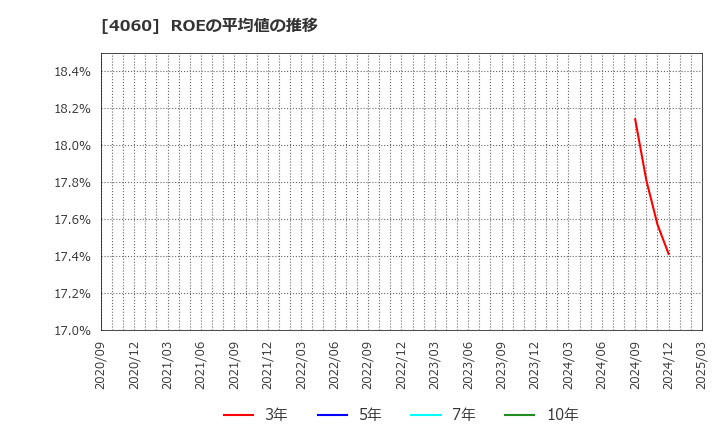 4060 ｒａｋｕｍｏ(株): ROEの平均値の推移