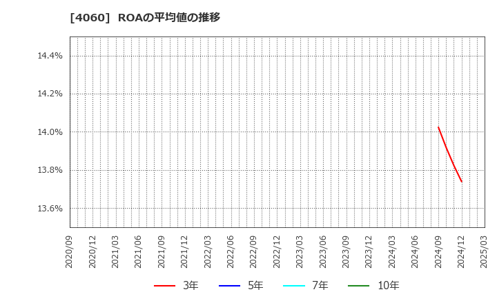 4060 ｒａｋｕｍｏ(株): ROAの平均値の推移
