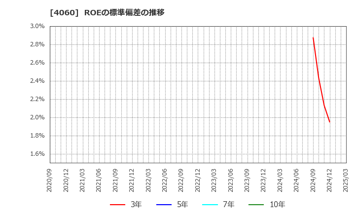 4060 ｒａｋｕｍｏ(株): ROEの標準偏差の推移