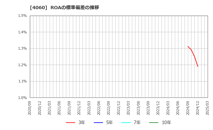 4060 ｒａｋｕｍｏ(株): ROAの標準偏差の推移