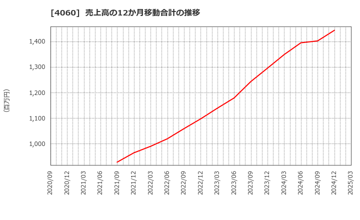 4060 ｒａｋｕｍｏ(株): 売上高の12か月移動合計の推移