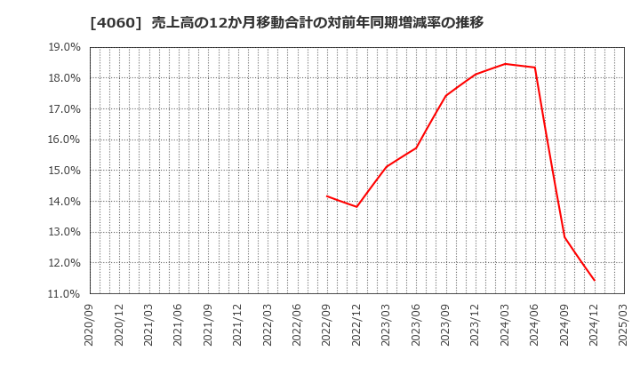 4060 ｒａｋｕｍｏ(株): 売上高の12か月移動合計の対前年同期増減率の推移