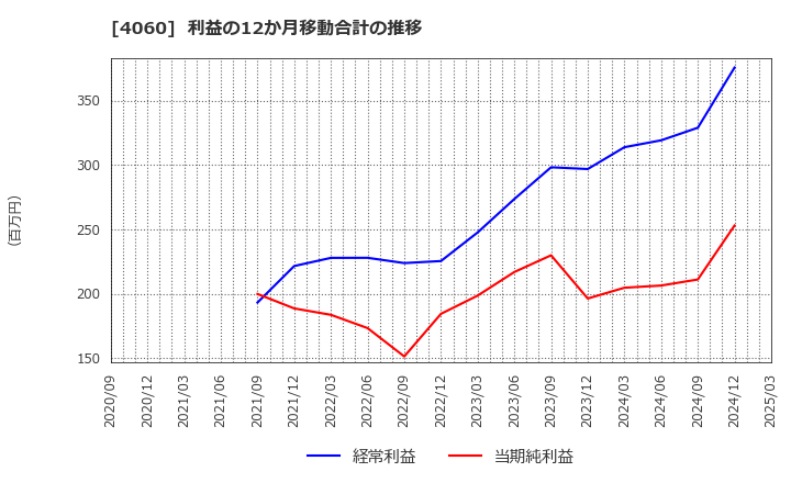 4060 ｒａｋｕｍｏ(株): 利益の12か月移動合計の推移