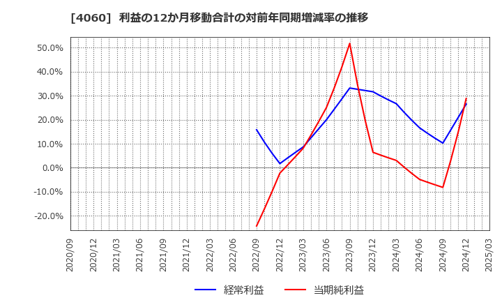 4060 ｒａｋｕｍｏ(株): 利益の12か月移動合計の対前年同期増減率の推移