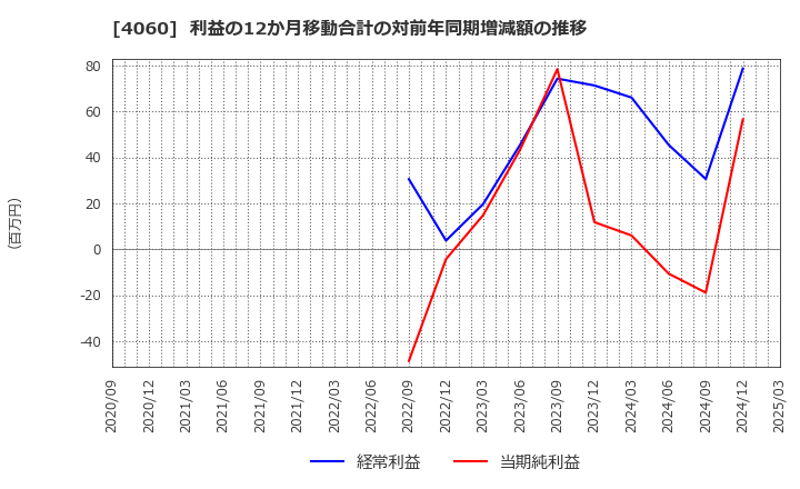 4060 ｒａｋｕｍｏ(株): 利益の12か月移動合計の対前年同期増減額の推移