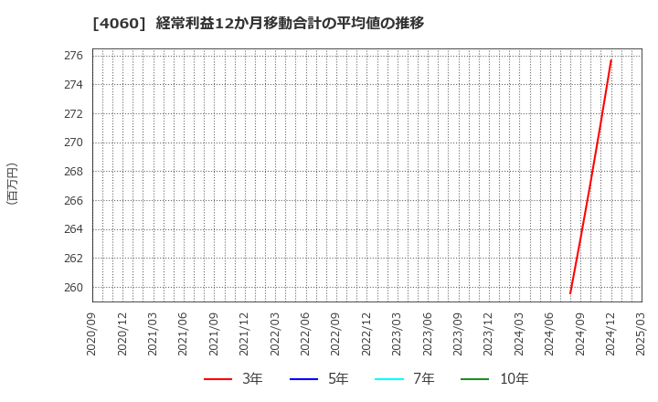 4060 ｒａｋｕｍｏ(株): 経常利益12か月移動合計の平均値の推移