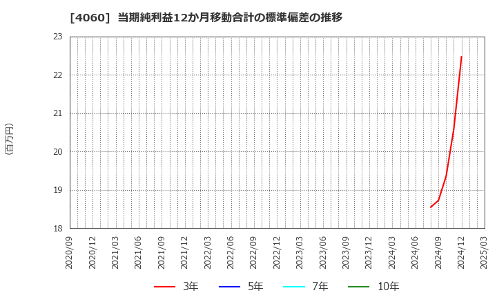 4060 ｒａｋｕｍｏ(株): 当期純利益12か月移動合計の標準偏差の推移