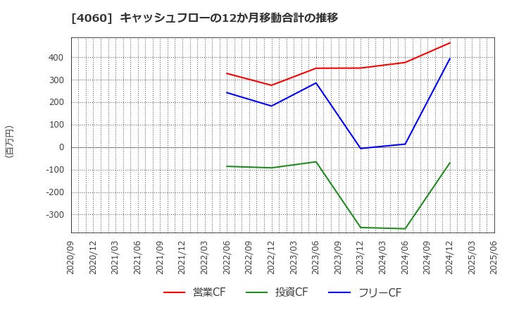 4060 ｒａｋｕｍｏ(株): キャッシュフローの12か月移動合計の推移
