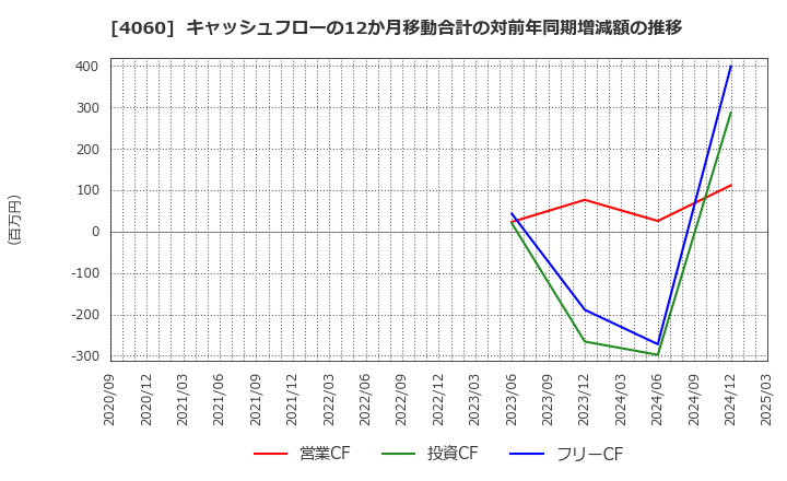 4060 ｒａｋｕｍｏ(株): キャッシュフローの12か月移動合計の対前年同期増減額の推移