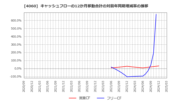 4060 ｒａｋｕｍｏ(株): キャッシュフローの12か月移動合計の対前年同期増減率の推移