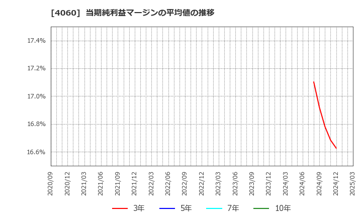 4060 ｒａｋｕｍｏ(株): 当期純利益マージンの平均値の推移