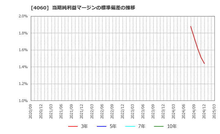 4060 ｒａｋｕｍｏ(株): 当期純利益マージンの標準偏差の推移