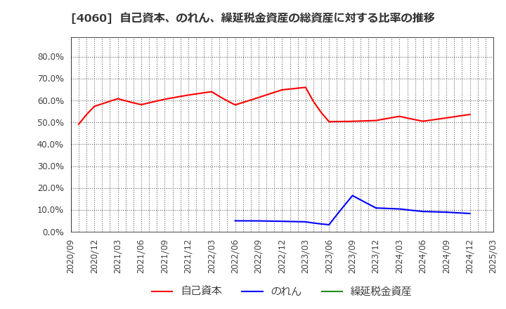 4060 ｒａｋｕｍｏ(株): 自己資本、のれん、繰延税金資産の総資産に対する比率の推移